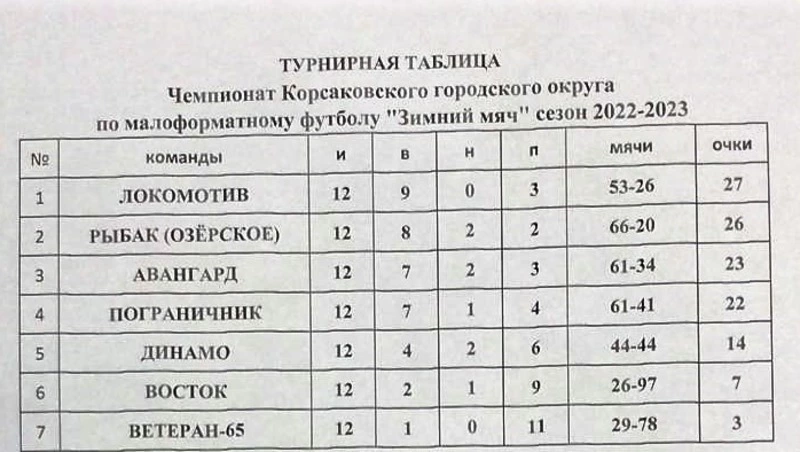 На стадионе «Водник» продолжается чемпионат по малоформатному футболу «Зимний мяч»